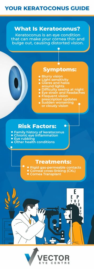 A pictorial guide with the image of an eyeball explaining what is keratoconus, it's symptoms, risks and treatments.