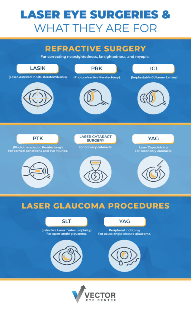 An infographic showing the different types of laser eye surgeries and what they are for