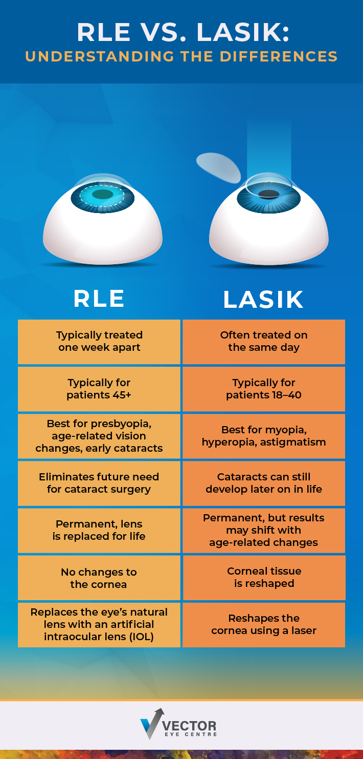 Infographic comparing RLE vs LASIK.