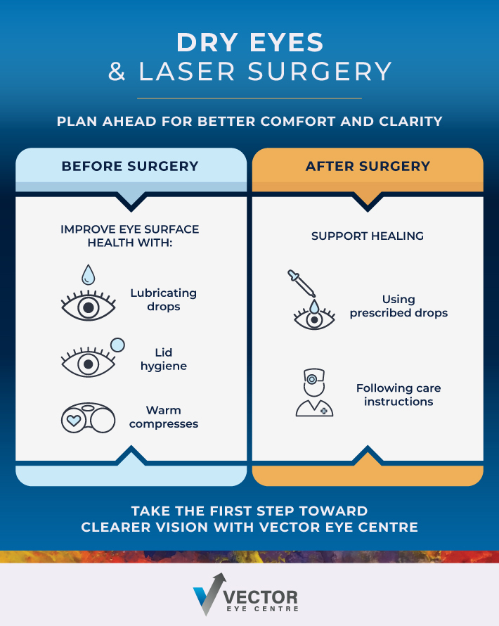 Infographic explaining how dry eye care before and after laser eye surgery can support comfort, healing, and clearer vision